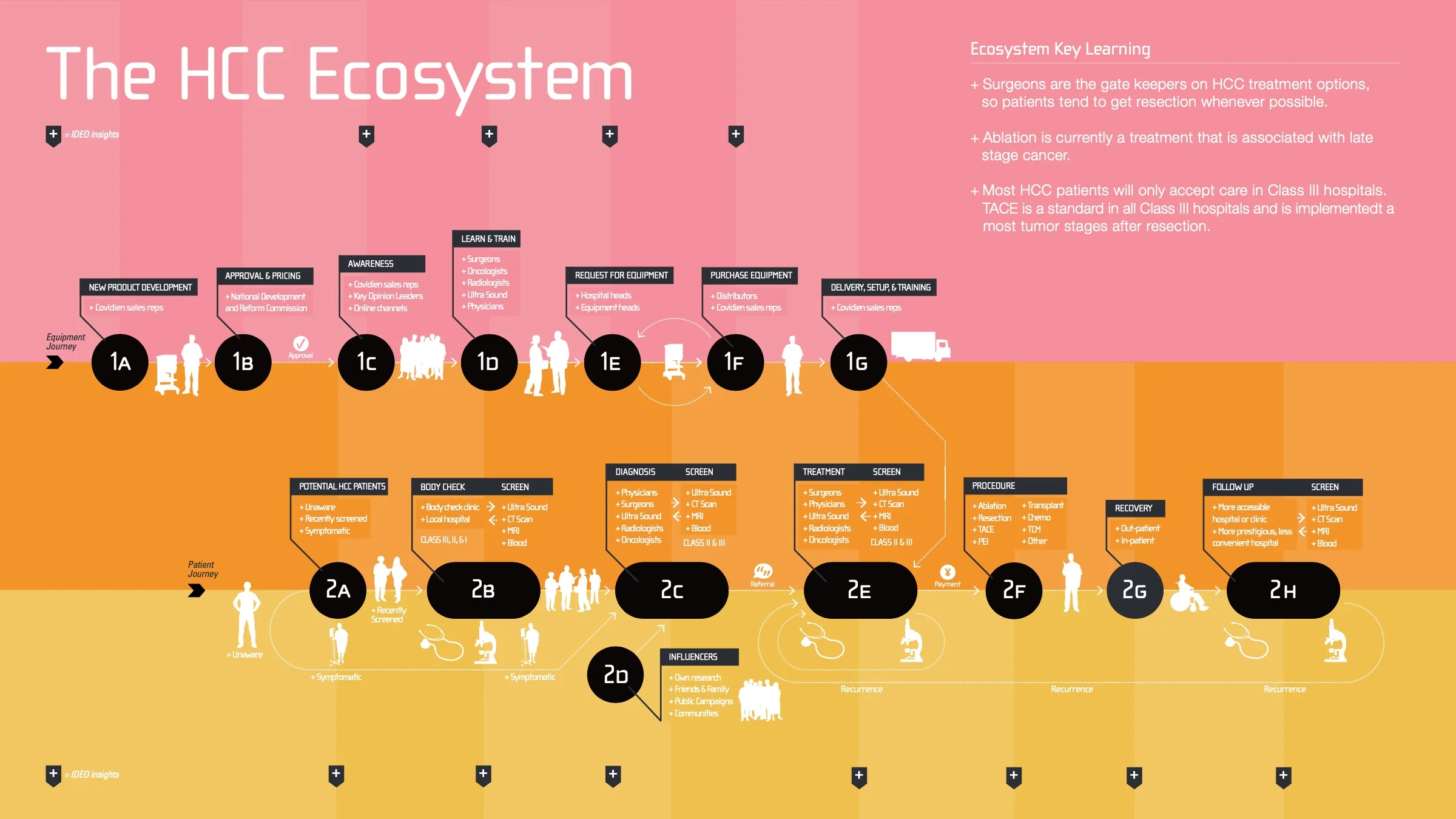 Covidien HCC ecosystem poster