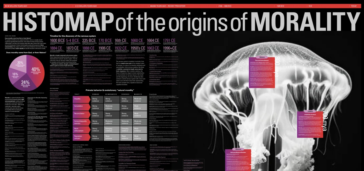 Histomap of the Origins of Morality