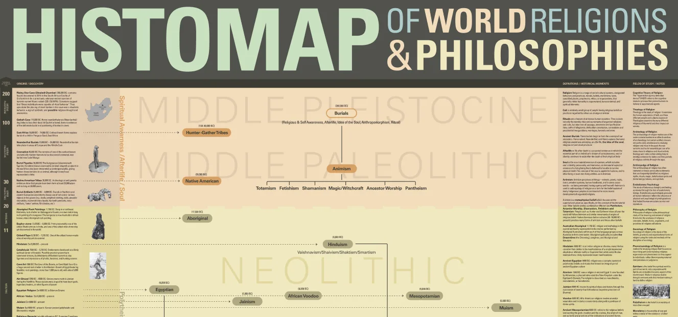 Histomap of World Religions and Philosophies