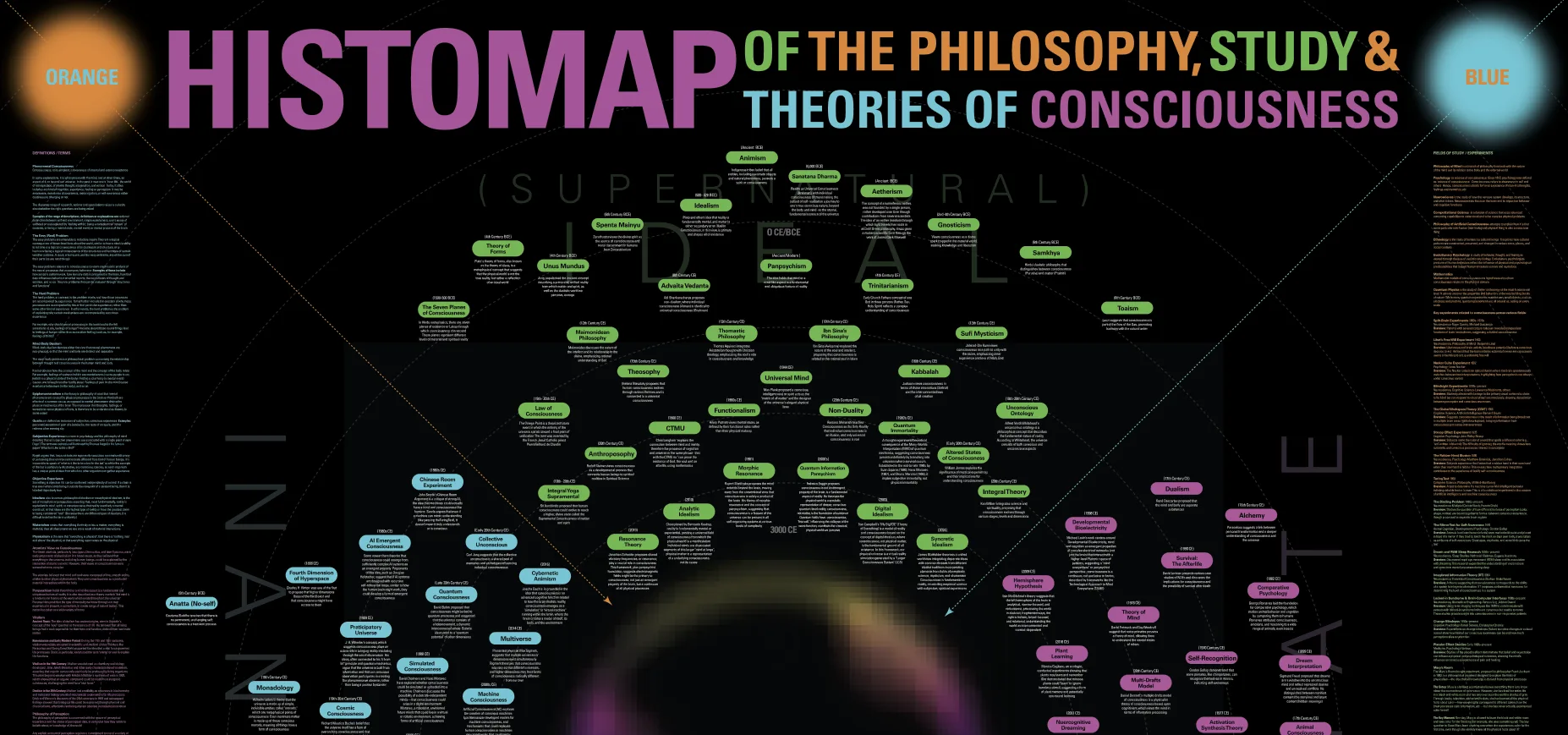 Histomap of the Philosophy, Study and Theories of Consciousness